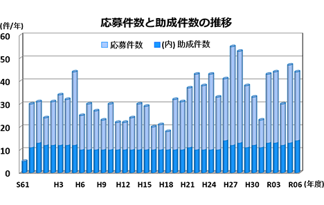 応募件数と助成件数の推移